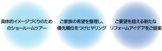 具体的イメージづくりのため のショールームツアー ご家族の希望を整理し、 優先順位をつけヒヤリング ご要望を超える新たな リフォームアイデアをご提案